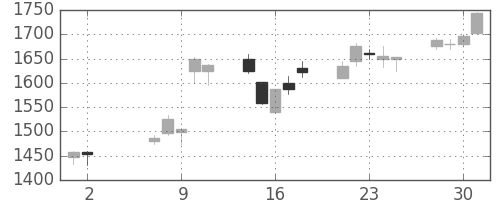 オークマの日足チャート(2007年5月)