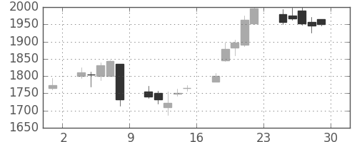 オークマの日足チャート(2007年6月)