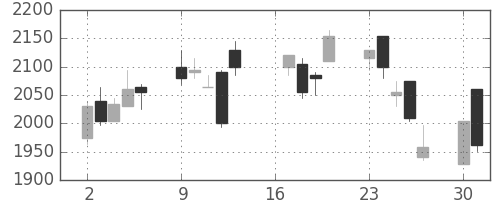 オークマの日足チャート(2007年7月)