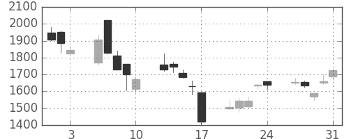 オークマの日足チャート(2007年8月)