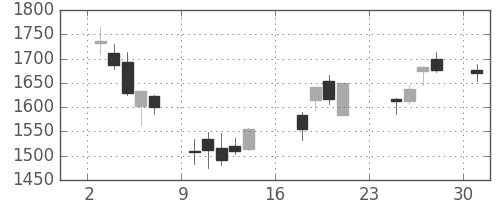 オークマの日足チャート(2007年9月)