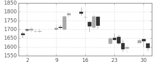 オークマの日足チャート(2007年10月)