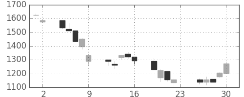オークマの日足チャート(2007年11月)