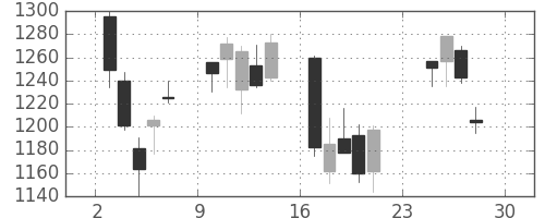 オークマの日足チャート(2007年12月)