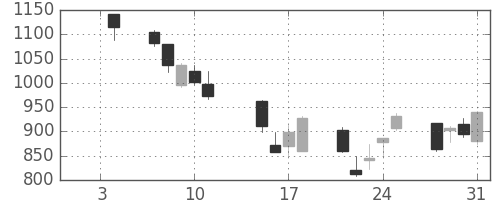 オークマの日足チャート(2008年1月)