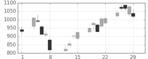 オークマの日足チャート(2008年2月)