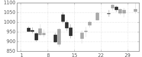 オークマの日足チャート(2008年3月)