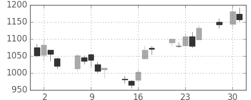 オークマの日足チャート(2008年4月)