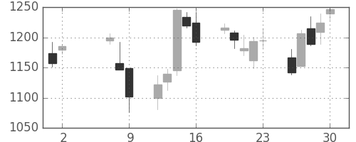 オークマの日足チャート(2008年5月)