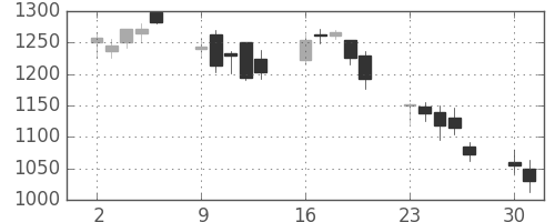 オークマの日足チャート(2008年6月)