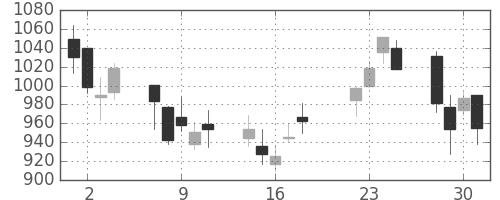 オークマの日足チャート(2008年7月)