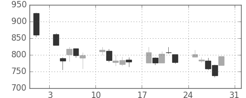 オークマの日足チャート(2008年8月)