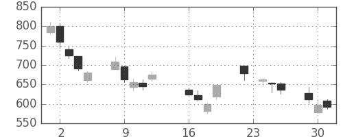 オークマの日足チャート(2008年9月)