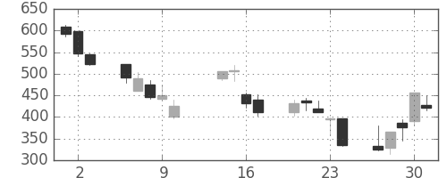 オークマの日足チャート(2008年10月)