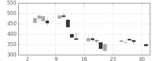 オークマの日足チャート(2008年11月)