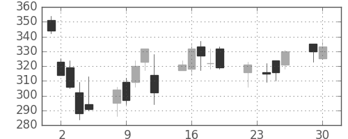 オークマの日足チャート(2008年12月)