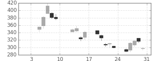 オークマの日足チャート(2009年1月)