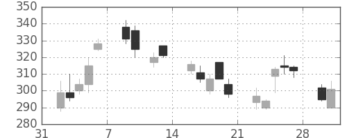 オークマの日足チャート(2009年2月)
