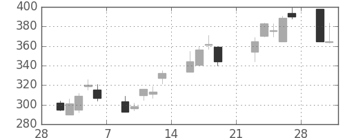 オークマの日足チャート(2009年3月)