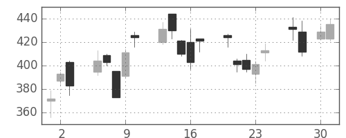 オークマの日足チャート(2009年4月)