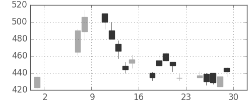 オークマの日足チャート(2009年5月)