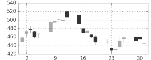 オークマの日足チャート(2009年6月)