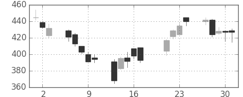 オークマの日足チャート(2009年7月)