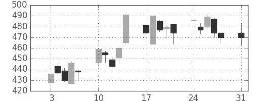 オークマの日足チャート(2009年8月)