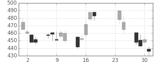 オークマの日足チャート(2009年9月)