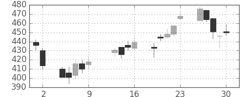 オークマの日足チャート(2009年10月)