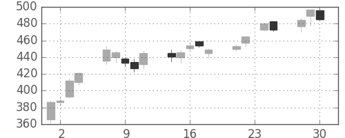 オークマの日足チャート(2009年12月)