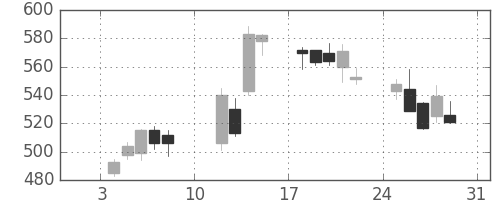 オークマの日足チャート(2010年1月)