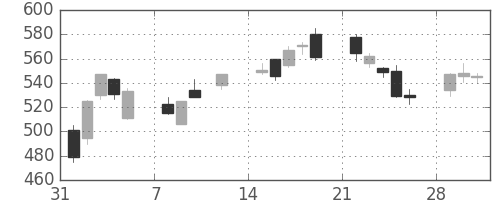 オークマの日足チャート(2010年2月)