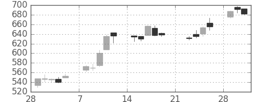 オークマの日足チャート(2010年3月)