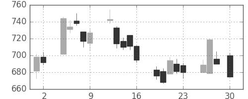 オークマの日足チャート(2010年4月)