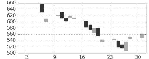 オークマの日足チャート(2010年5月)