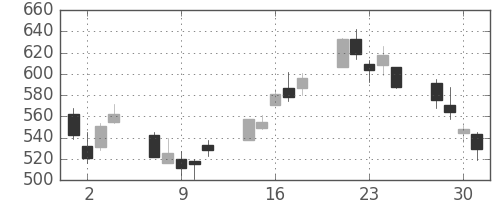 オークマの日足チャート(2010年6月)