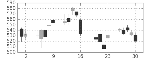 オークマの日足チャート(2010年7月)