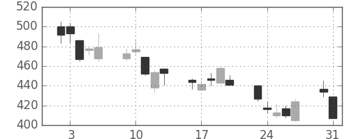 オークマの日足チャート(2010年8月)