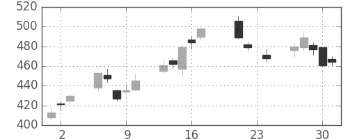 オークマの日足チャート(2010年9月)