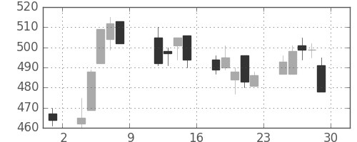 オークマの日足チャート(2010年10月)
