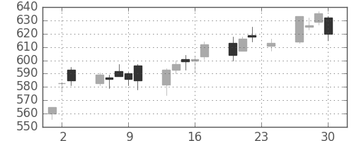 オークマの日足チャート(2010年12月)