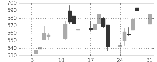 オークマの日足チャート(2011年1月)