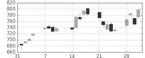 オークマの日足チャート(2011年2月)