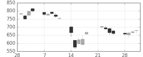 オークマの日足チャート(2011年3月)