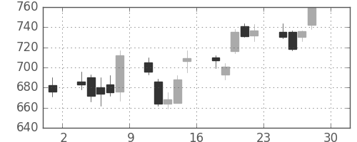 オークマの日足チャート(2011年4月)
