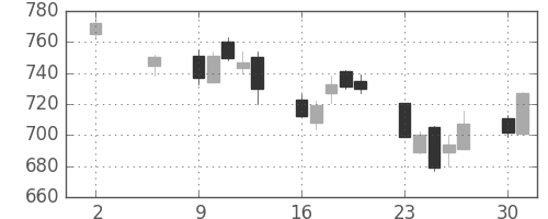 オークマの日足チャート(2011年5月)