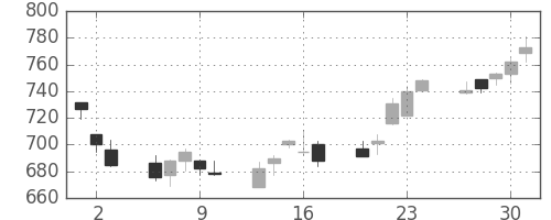 オークマの日足チャート(2011年6月)