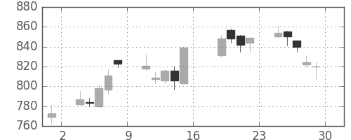 オークマの日足チャート(2011年7月)