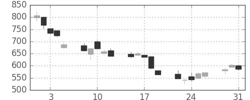 オークマの日足チャート(2011年8月)